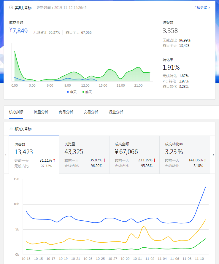 京東商家海投布局操作-日銷7萬的華麗揭幕！